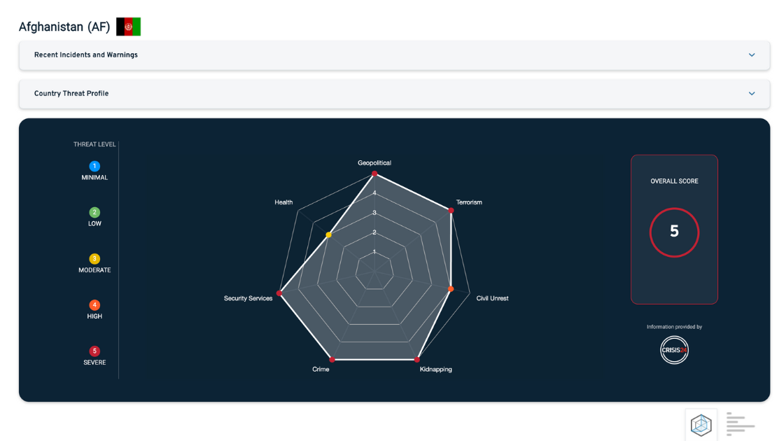 Crisis 24 Spider Chart of Afghanistan