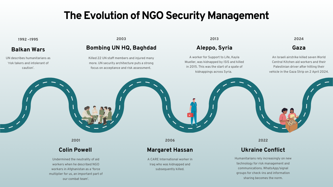 Timeline of security risk affecting NGO risk management